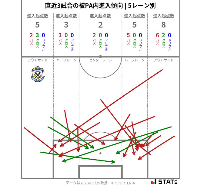 被PA内への進入傾向