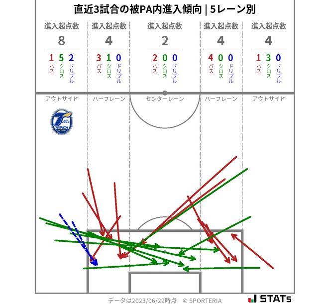 被PA内への進入傾向