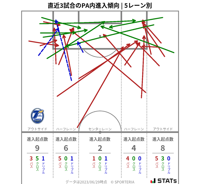 PA内への進入傾向