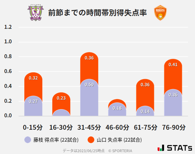 時間帯別得失点率