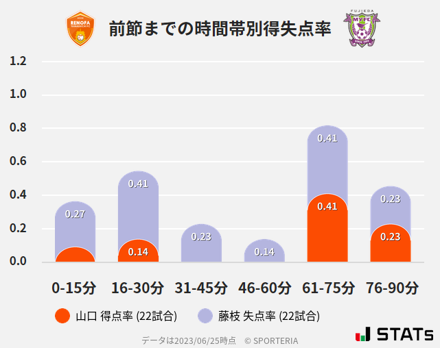 時間帯別得失点率