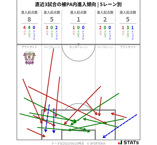 被PA内への進入傾向