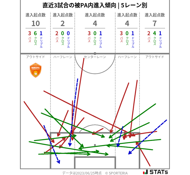 被PA内への進入傾向