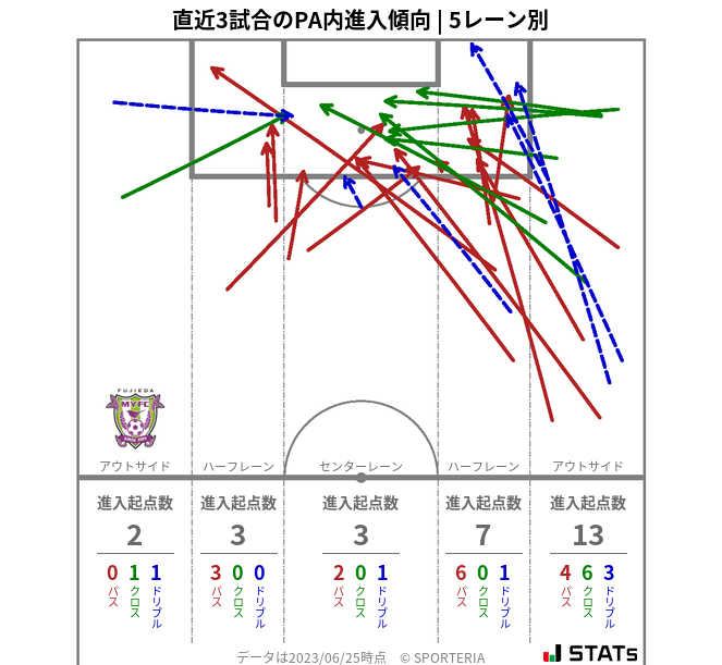 PA内への進入傾向