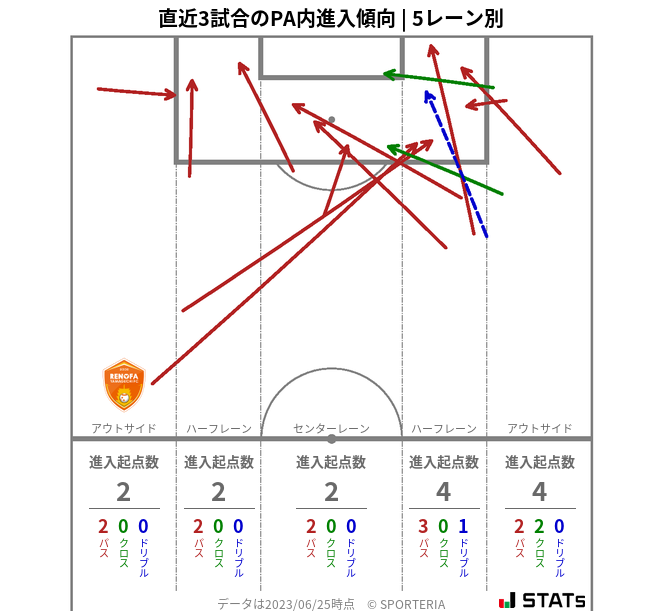 PA内への進入傾向