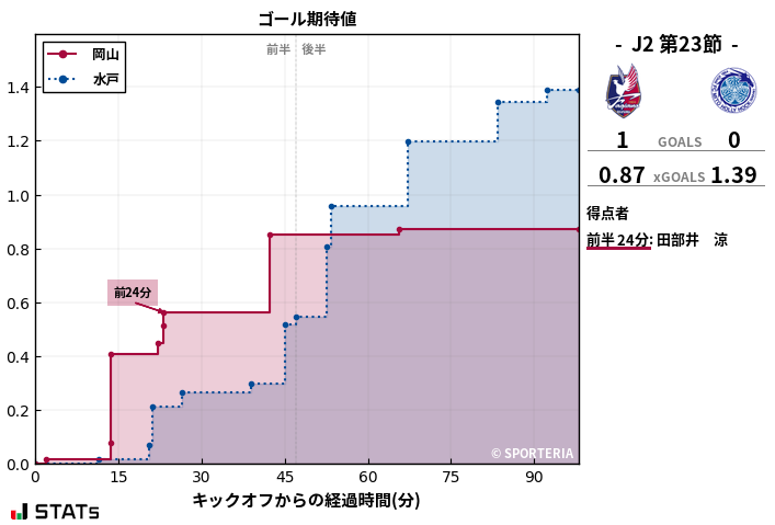 ゴール期待値