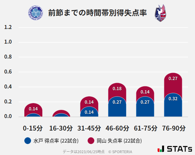 時間帯別得失点率