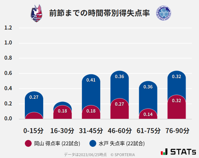 時間帯別得失点率