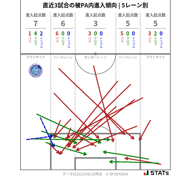 被PA内への進入傾向