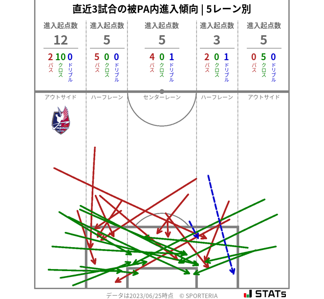 被PA内への進入傾向