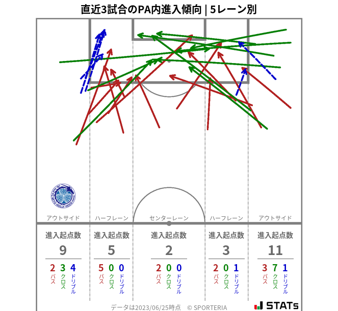 PA内への進入傾向