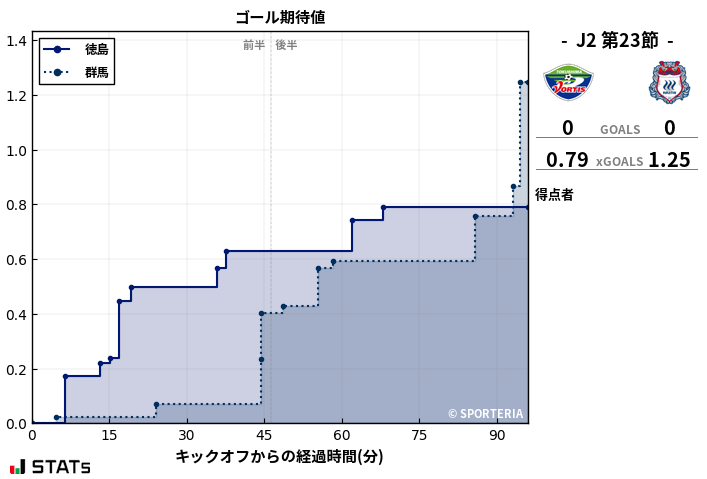 ゴール期待値