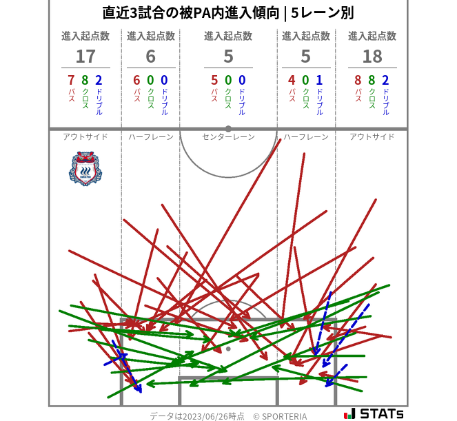 被PA内への進入傾向