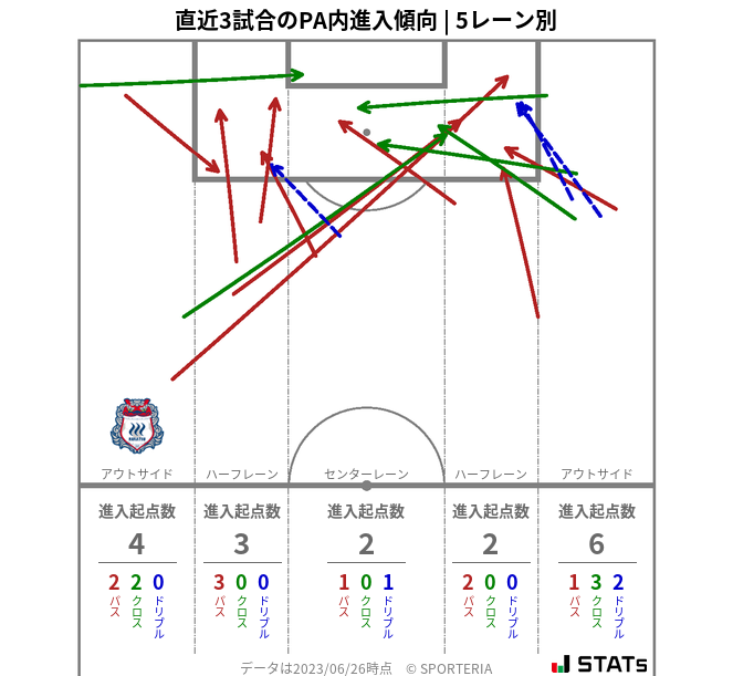 PA内への進入傾向