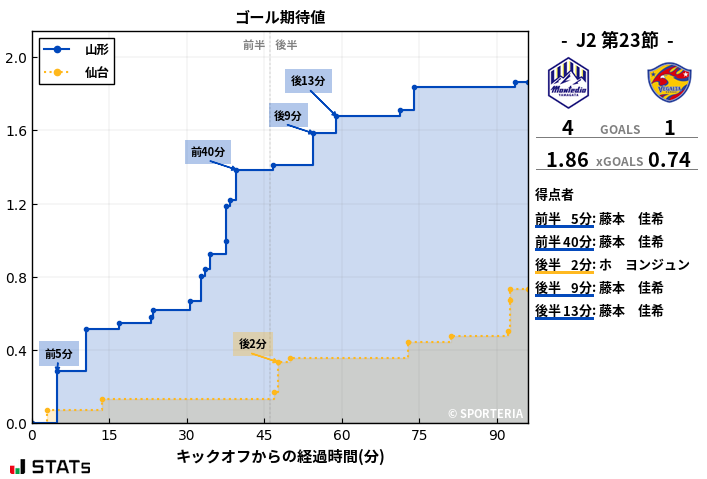 ゴール期待値