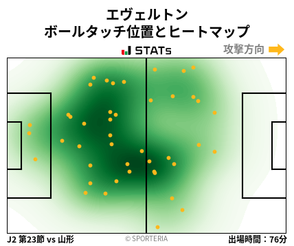 ヒートマップ - エヴェルトン