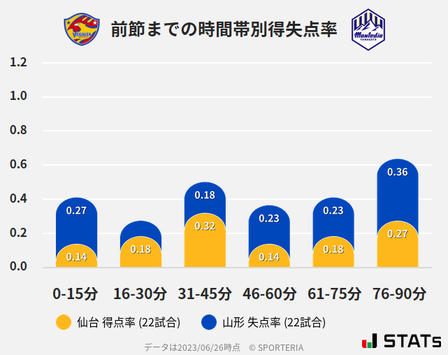 時間帯別得失点率