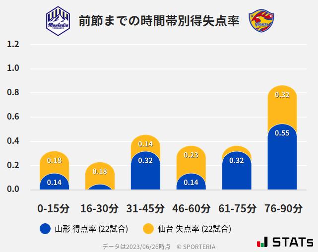 時間帯別得失点率