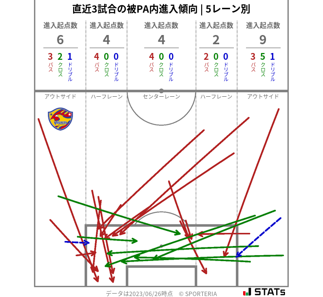 被PA内への進入傾向