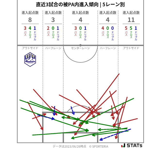 被PA内への進入傾向