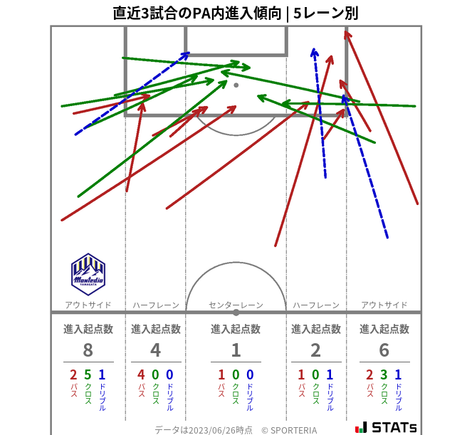 PA内への進入傾向