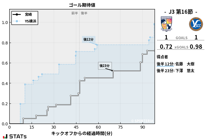 ゴール期待値