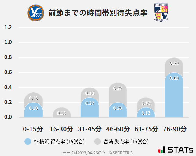 時間帯別得失点率