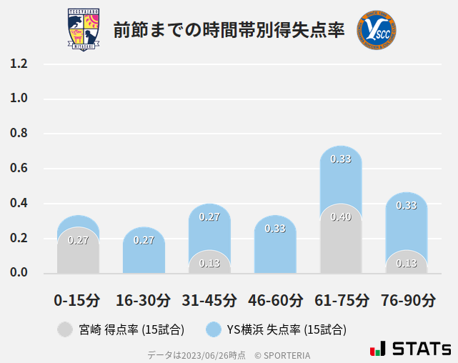 時間帯別得失点率