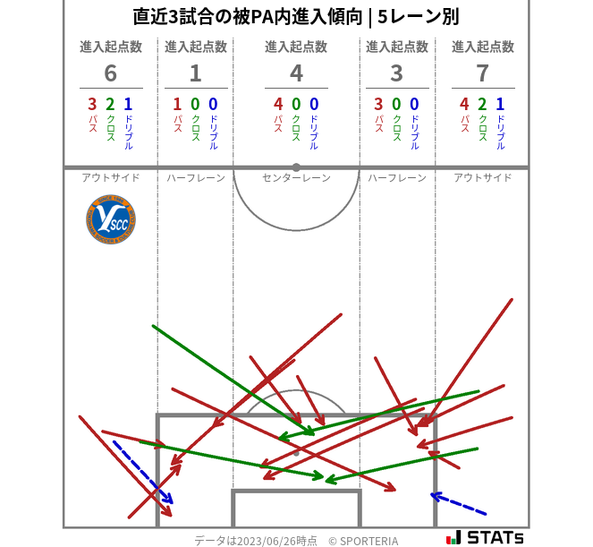 被PA内への進入傾向