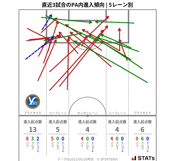 PA内への進入傾向