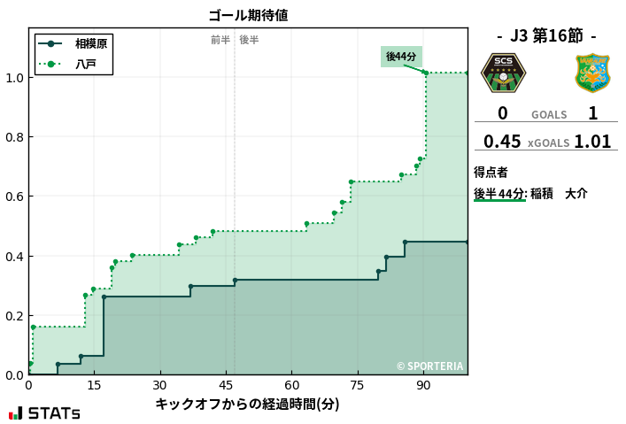 ゴール期待値