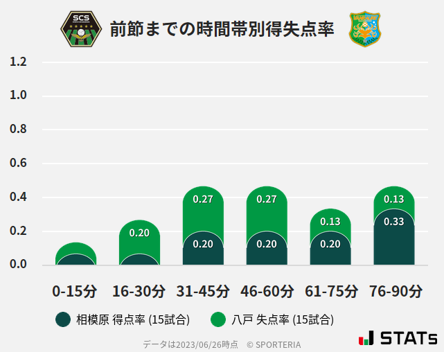 時間帯別得失点率