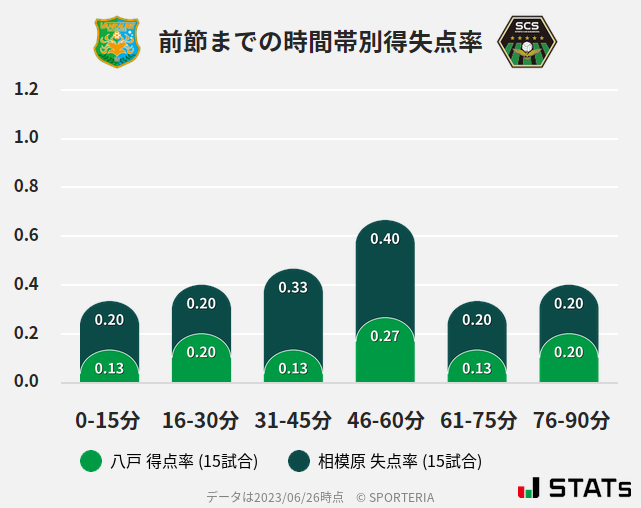 時間帯別得失点率