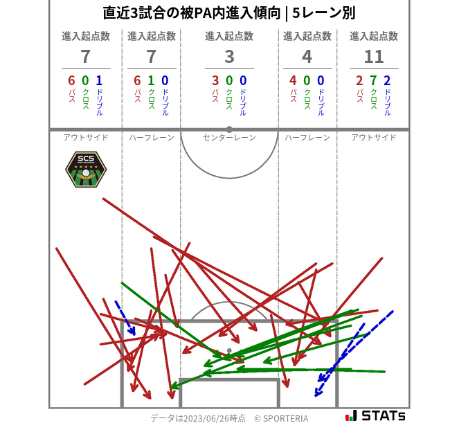 被PA内への進入傾向