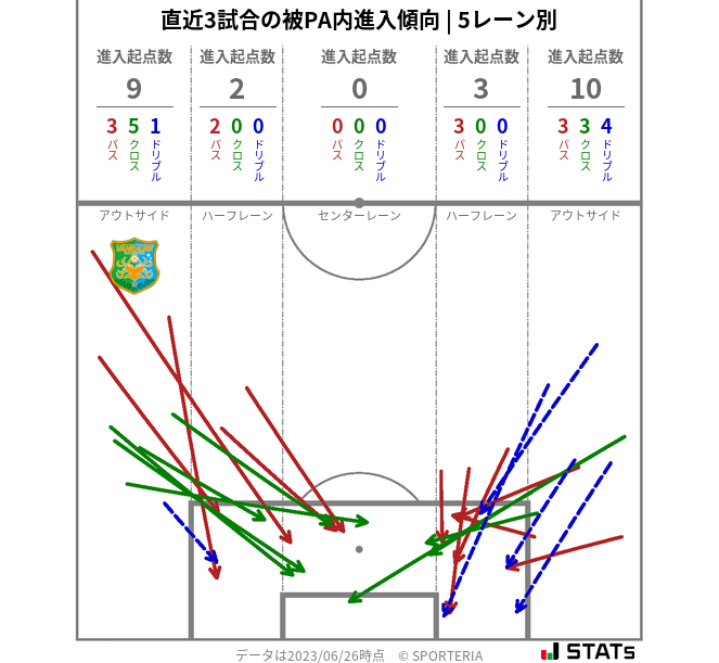 被PA内への進入傾向