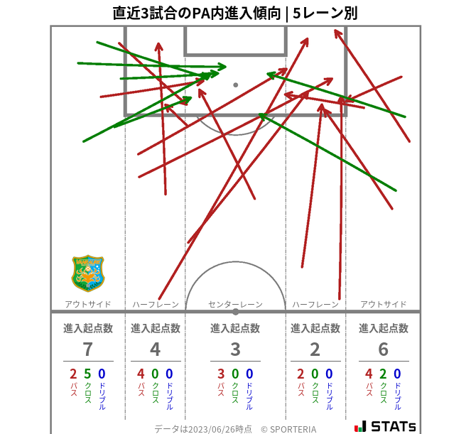 PA内への進入傾向