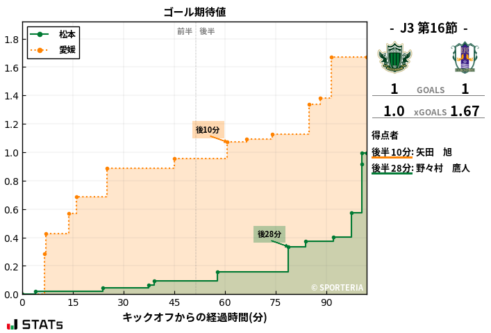 ゴール期待値