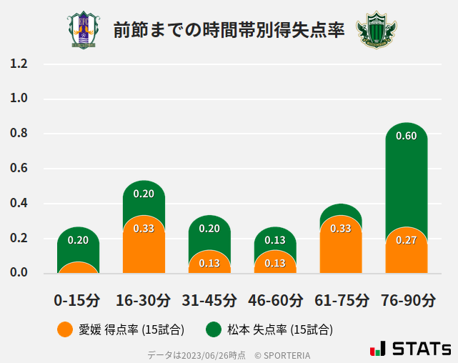 時間帯別得失点率