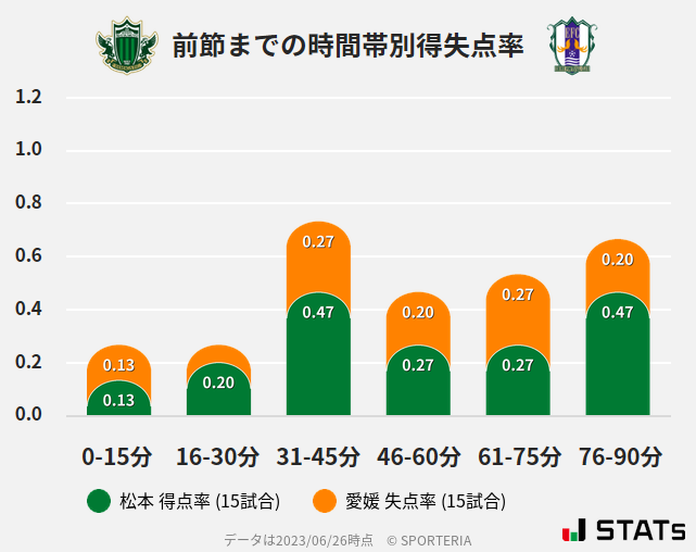 時間帯別得失点率