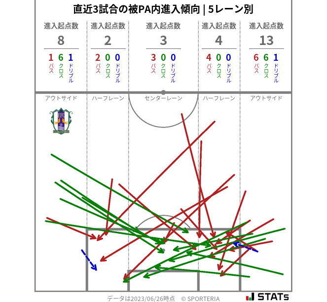 被PA内への進入傾向