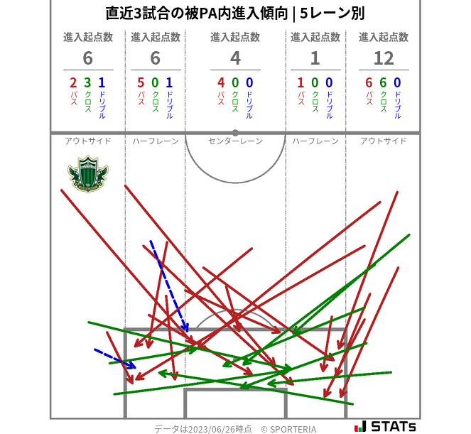 被PA内への進入傾向