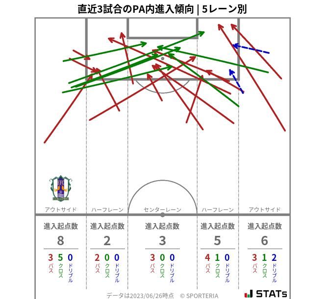 PA内への進入傾向