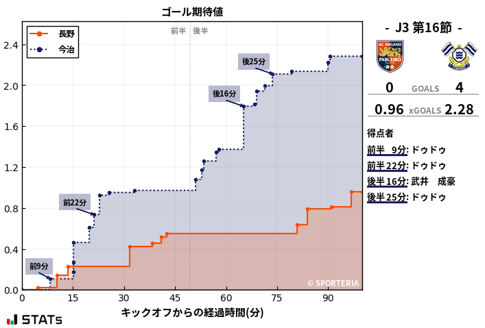 ゴール期待値