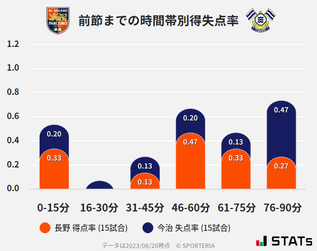 時間帯別得失点率