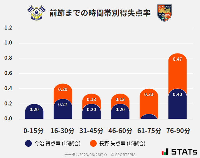 時間帯別得失点率