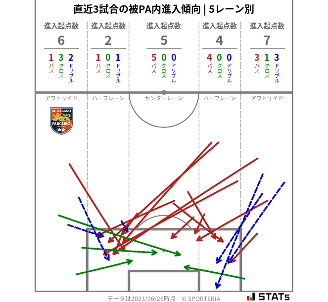 被PA内への進入傾向