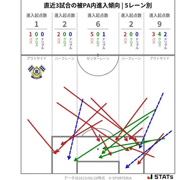 被PA内への進入傾向