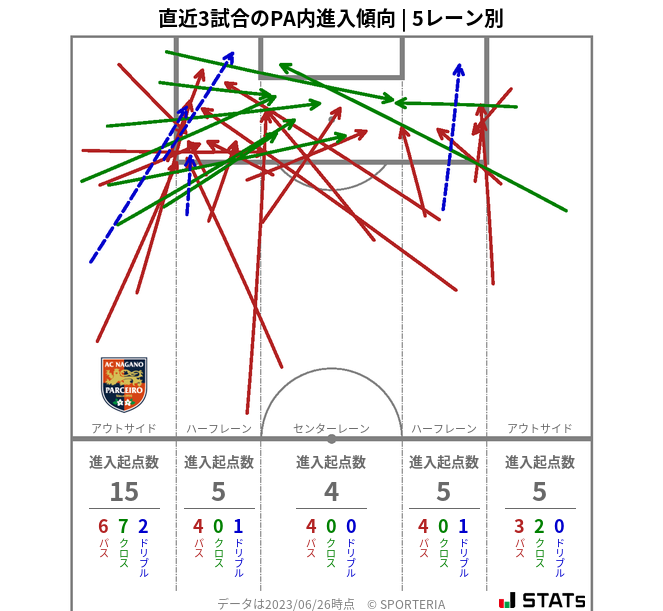 PA内への進入傾向