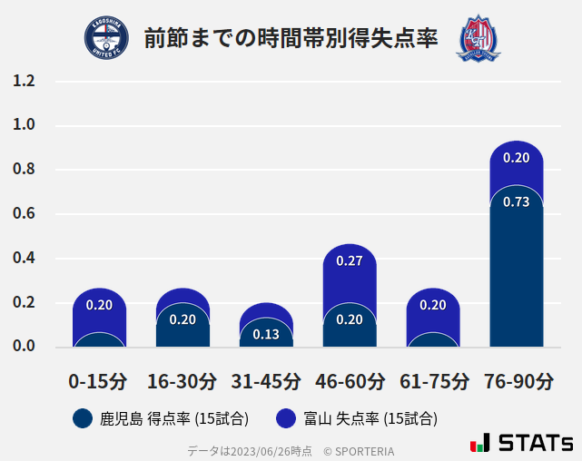 時間帯別得失点率