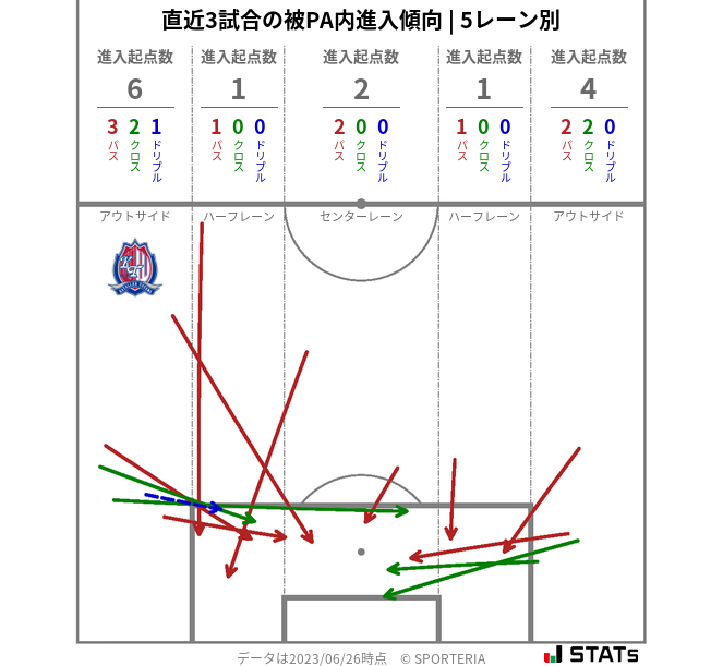 被PA内への進入傾向